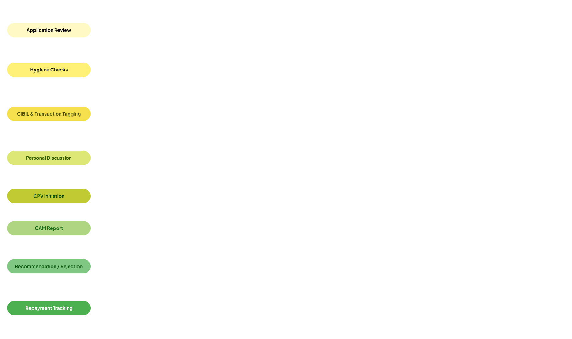 Credit Manager POV