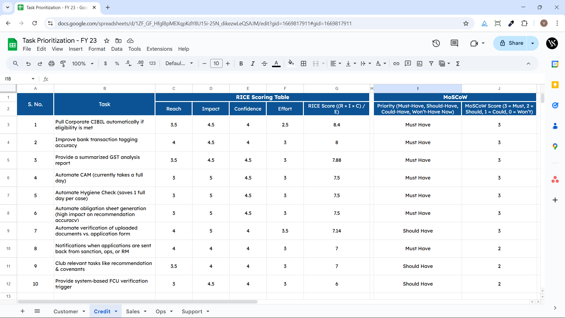 Task Prioritization for Credit Managers Using RICE & MoSCoW Framework